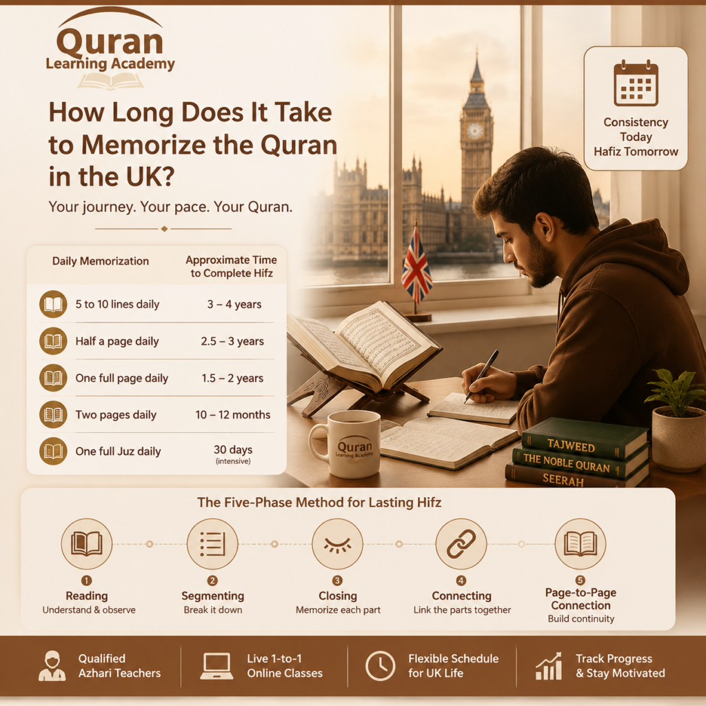 How Long Does It Take to Memorize the Quran in the UK?
